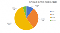 工资6000-8000 ( 转正正式国企编制 ) 六险二