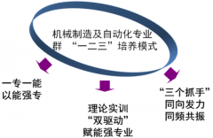 <strong>工商职业手艺学院这个专业就业率100%！全</strong>