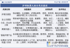 <strong>2025年中国护理机械人行业分类环境、相关</strong>